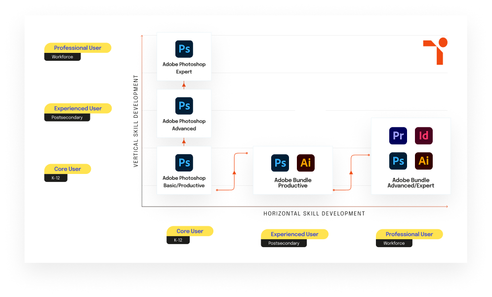 Tosa Stackable Credentials diagram