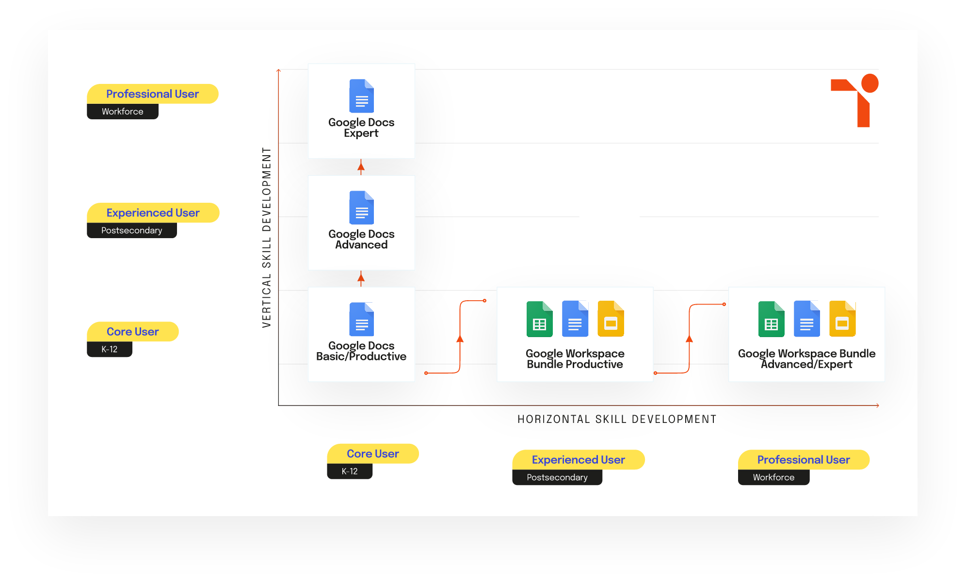 Tosa Stackable Credentials diagram