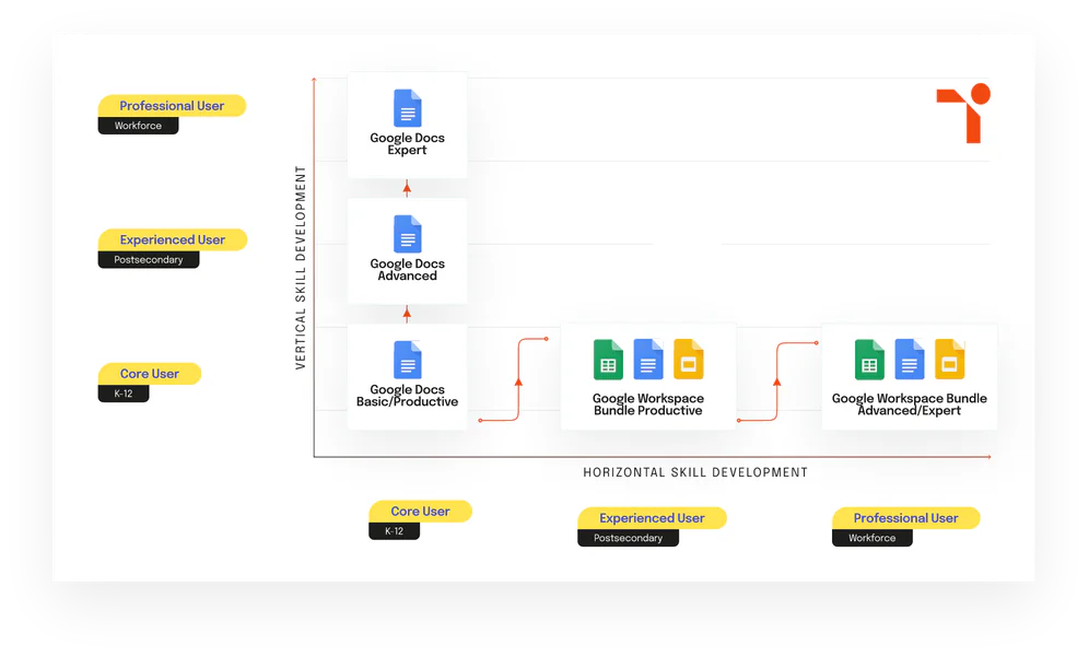 Tosa Stackable Credentials diagram