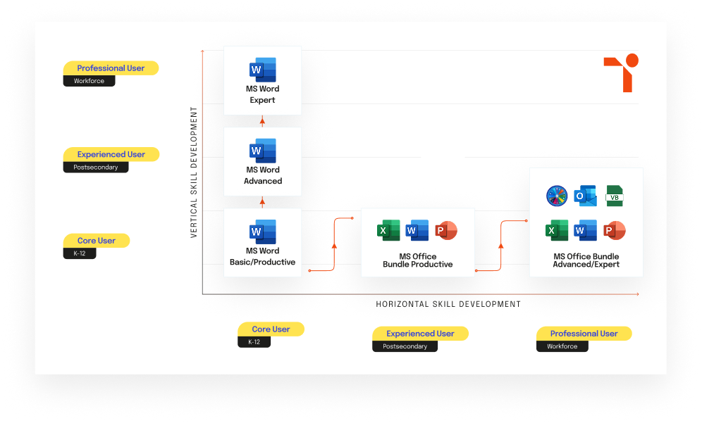 Tosa Stackable Credentials diagram