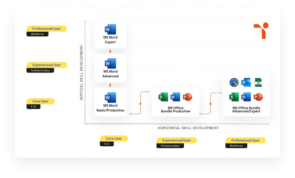 Tosa Stackable Credentials diagram
