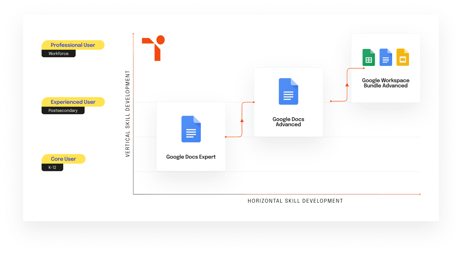 Skill Development Matrix