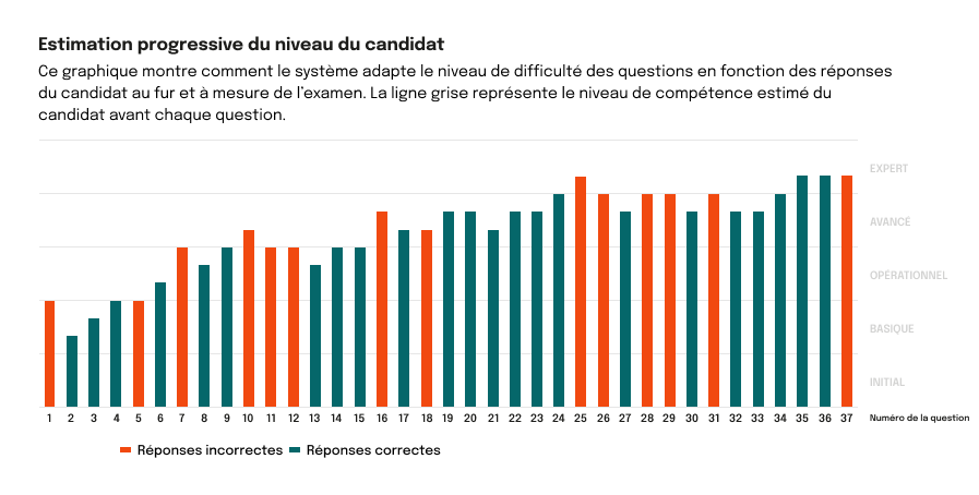 Estimation progressive du niveau du candidat