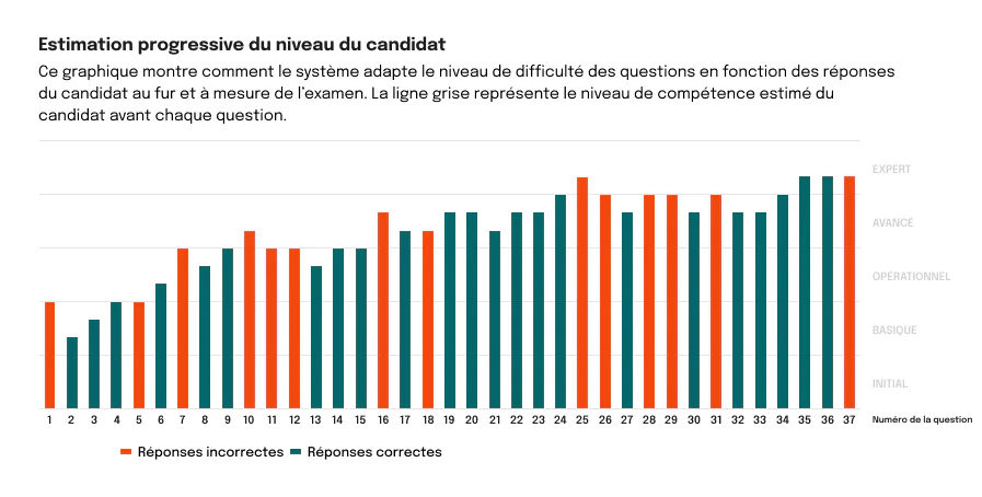 Estimation progressive du niveau du candidat